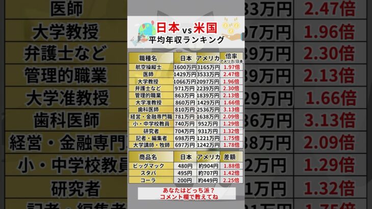 日本にいることを後悔するかも…日本とアメリカの平均年収ランキングと物価比較！ #shorts #お金 #資産運用 #投資 #投資初心者 #新nisa #NISA