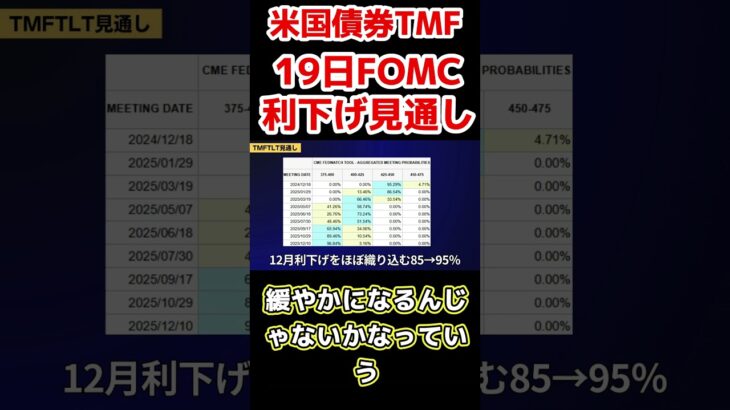 来週いよいよFOMC　利下げ予想最多 #tmf #米国株 #株式投資