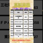 高配当銘柄日本株厳選5選❗️FPパートナー過去やらかしてる疑惑あるけども資産ある企業だな、監視必須👀#shorts #新nisa #不労所得 #資産運用 #配当金 今年も頑張りましょう❗️