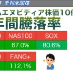 【米国株🇺🇸 新NISA】季刊　４年間騰落率　NVDAエヌビディア株価10倍！  (FANG+ USテックトップ20 178A NASDAQ100 半導体SOX等)