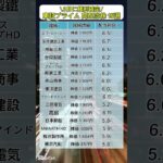 3月権利確定の高配当銘柄15選#nisa #投資 #高配当株 #投資 #積立てnisa #新nisa #日本株 #日本株投資 #日本株高配当