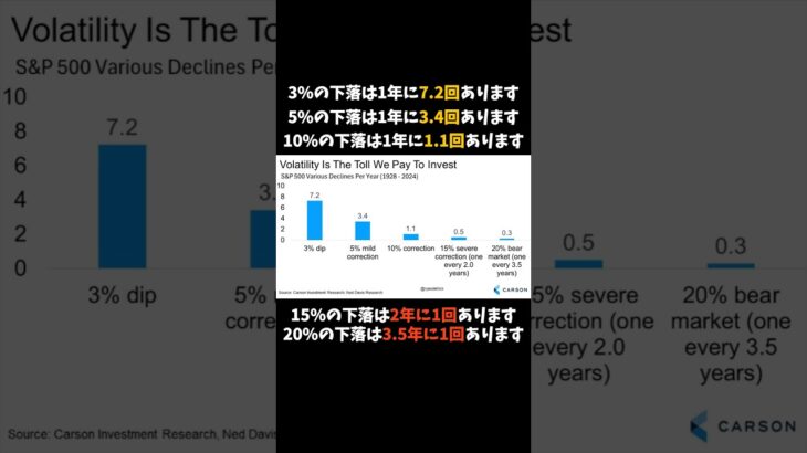 S&P500の過去の暴落確率 #投資 #新nisa #株 #資産運用 #アメリカ株 #米国株 #オルカン