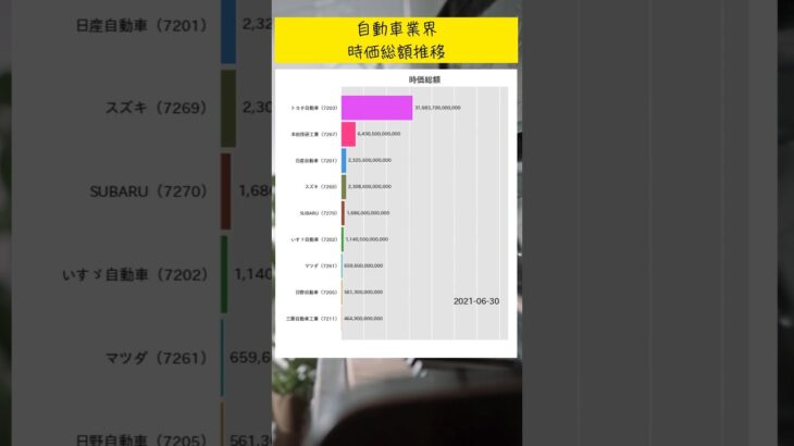 自動車業界 時価総額推移  #shorts #新nisa #投資 #お金の勉強 #お金の知識 #資産形成 #お金の貯め方 #資産運用 #老後資金 #日本株